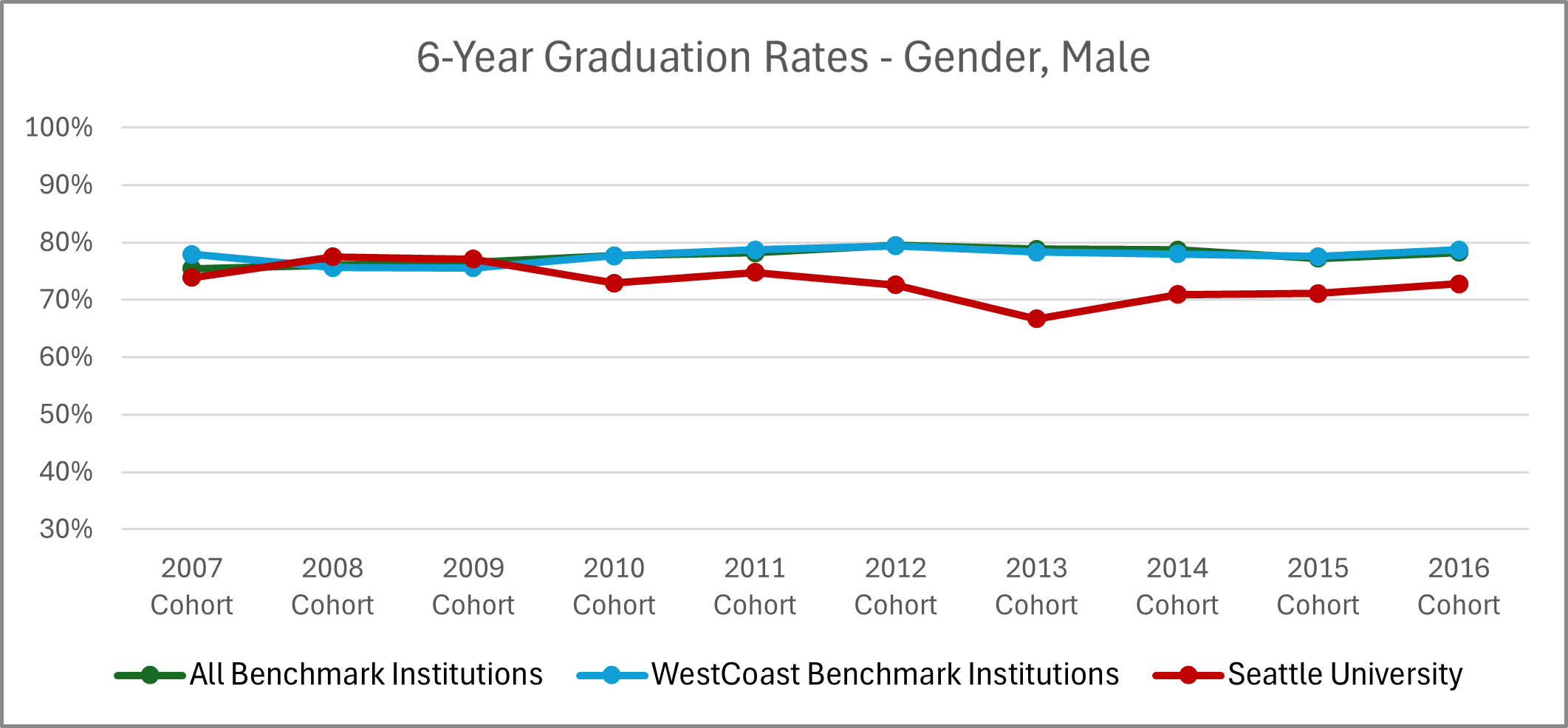 Graphic image with chart: See '6-Year Graduation Rates - Gender, Male' table below for details.