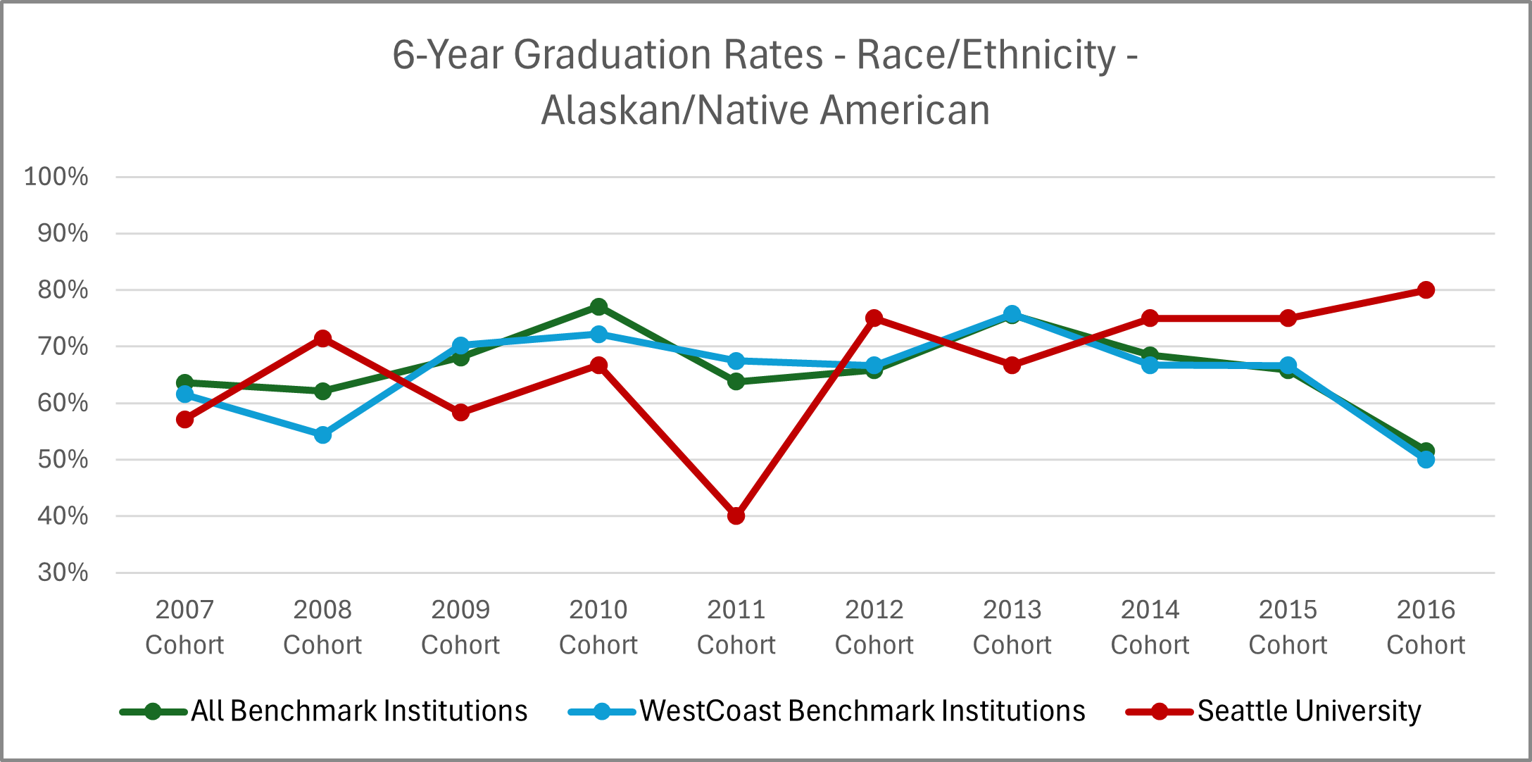 Graphic image with chart: See '6-Year Graduation Rates - Race/Ethnicity - Alaskan/Native American' table below for details.