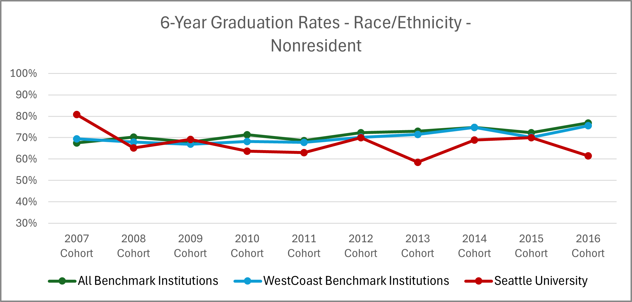 Graphic image with chart: See '6-Year Graduation Rates - Race/Ethnicity - Nonresident Students' table below for details.