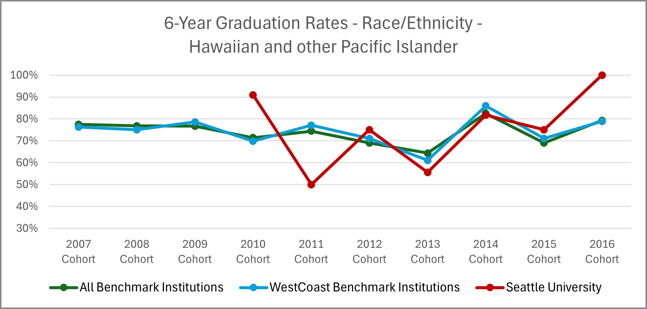 Graphic image with chart: See '6-Year Graduation Rates - Race/Ethnicity - Hawaiian and other Pacific Islander' table below for details.