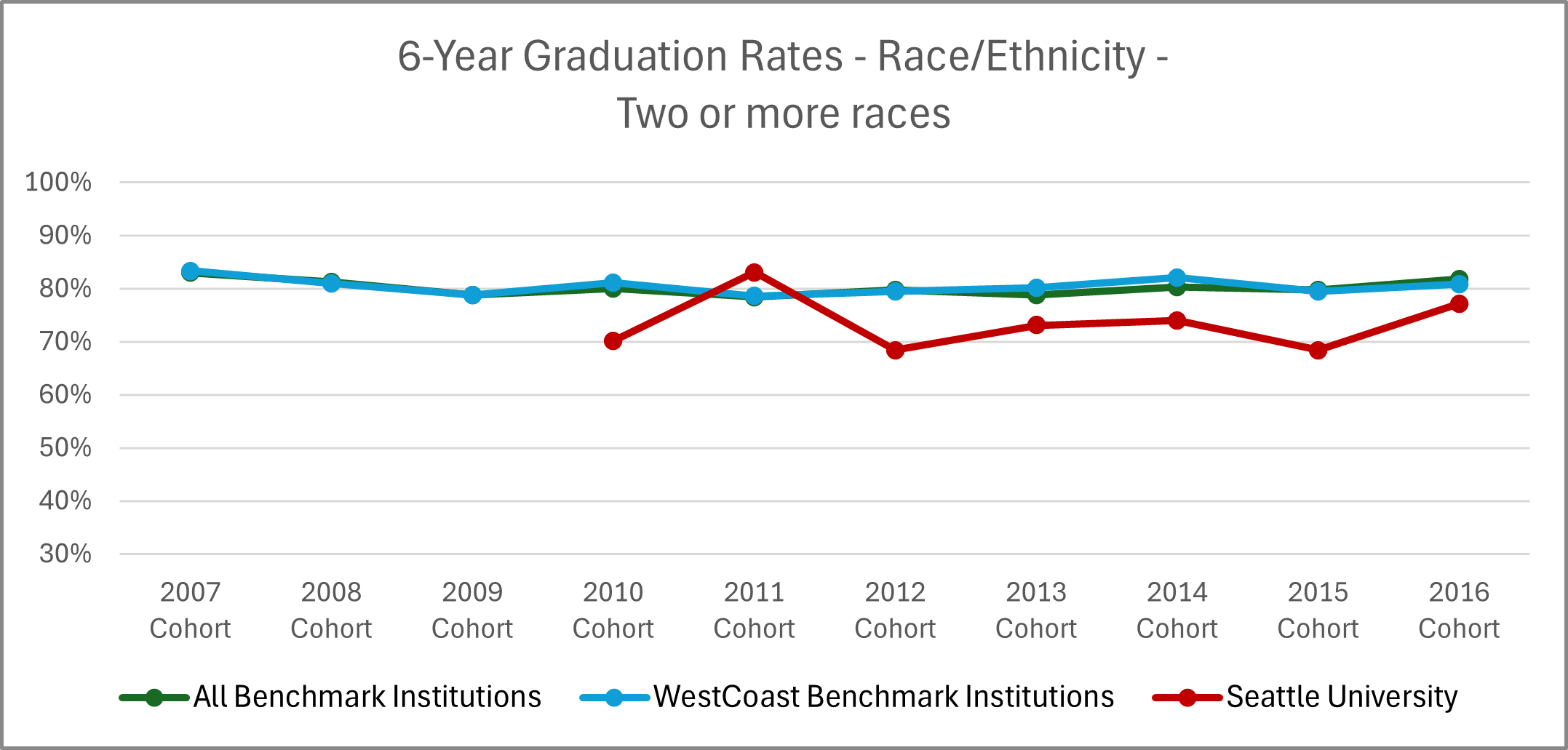 Graphic image with chart: See '6-Year Graduation Rates for Students Identifying as Two or More Races' table below for details.