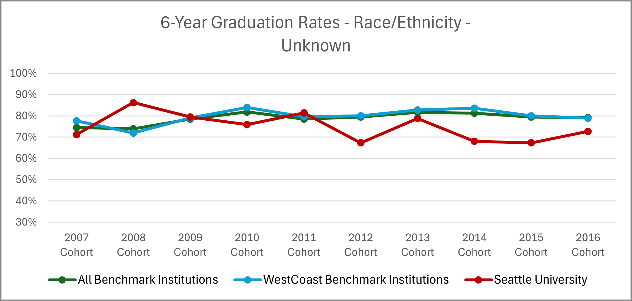 Graphic image with chart: See '6-Year Graduation Rates - Race/Ethnicity - Unknown' table below for details.