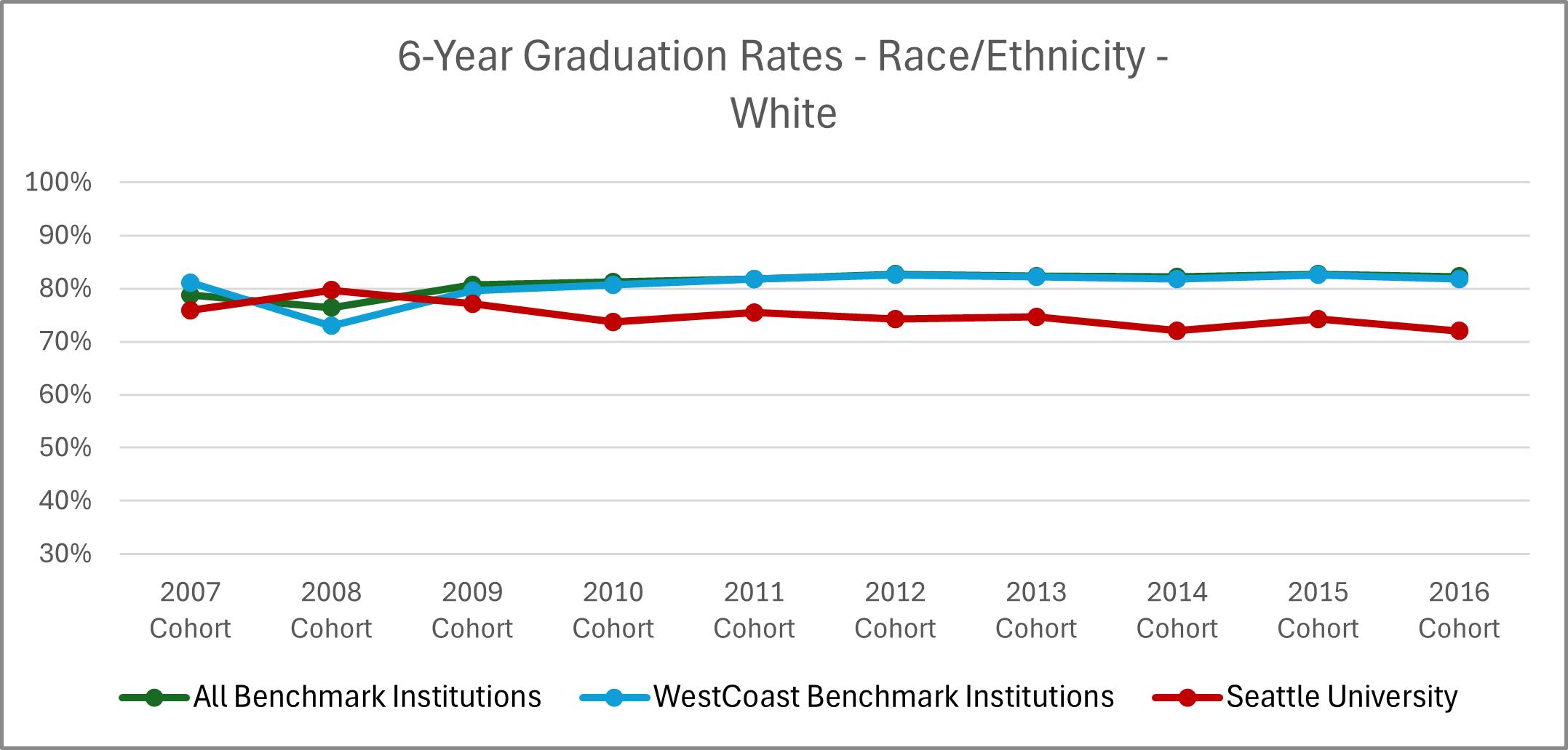 Graphic image with chart: See '6-Year Graduation Rates - Race/Ethnicity - White' table below for details.