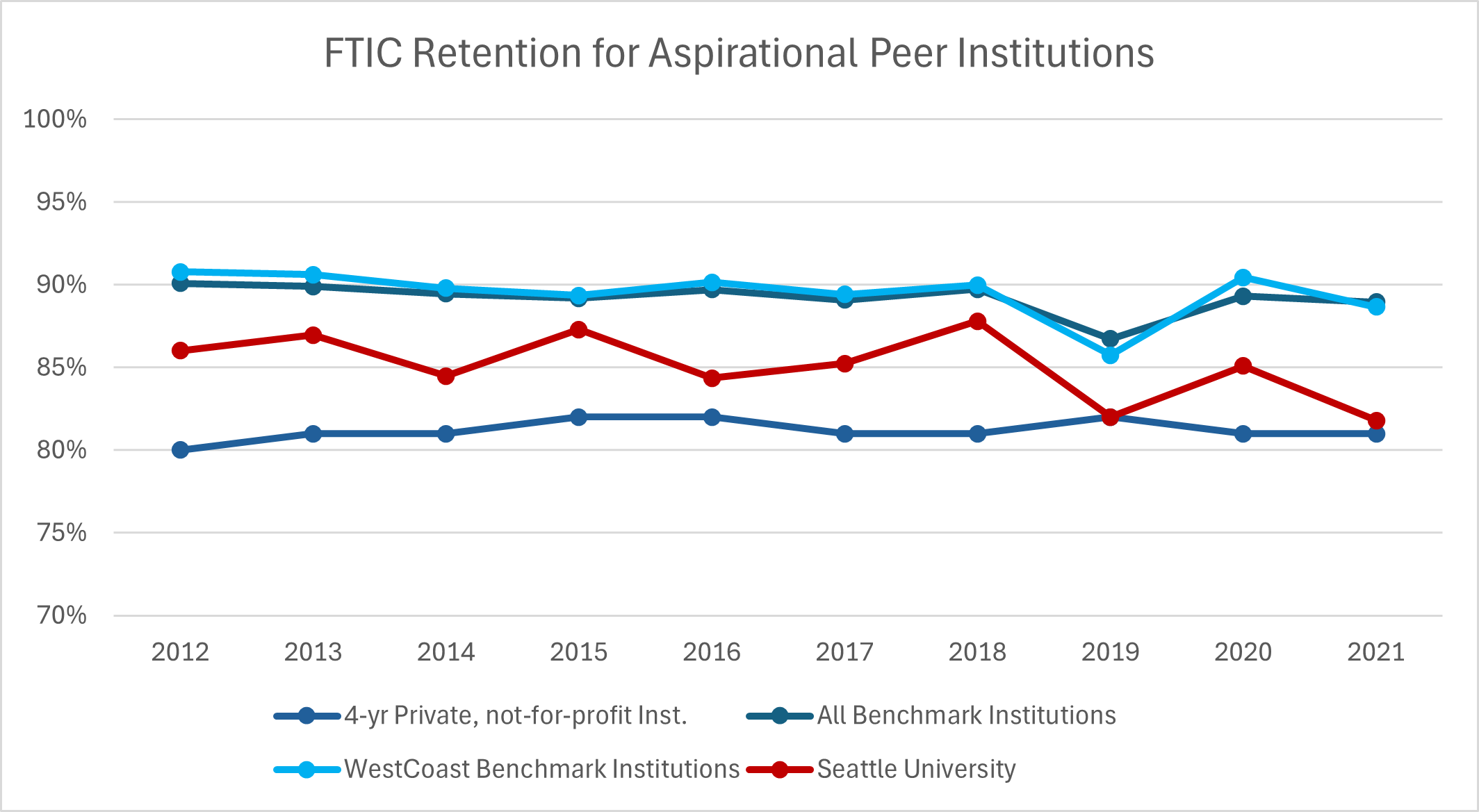 Graphic image with chart: See 'FTIC Retention for Aspirational Peer Institutions' table below for details.