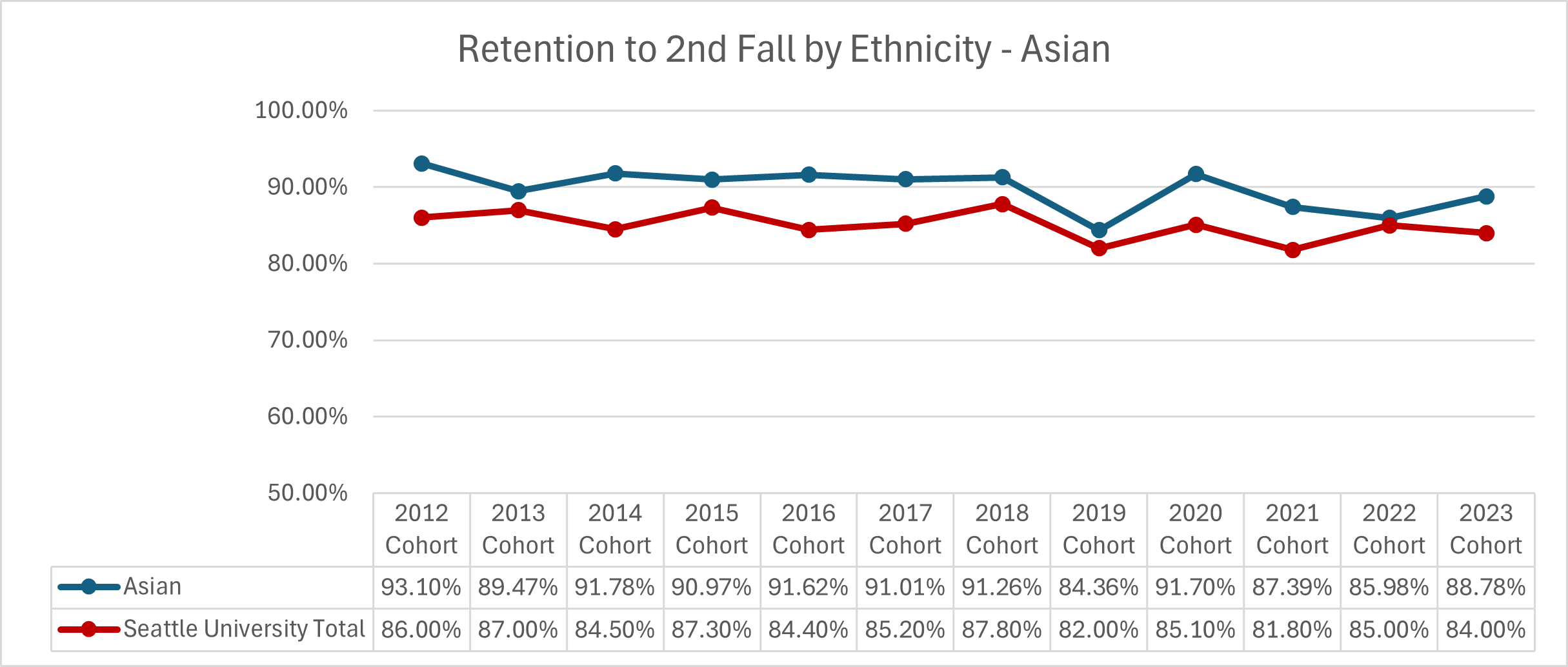 Graphic image with chart : Retention of First-Time Full-Time Students - Asian