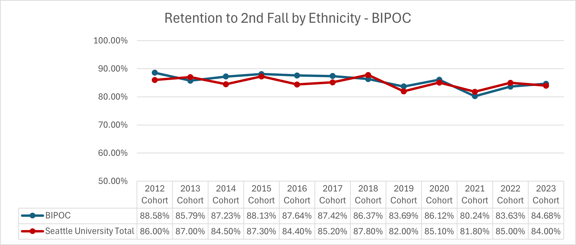 Graphic image with chart : Retention of First-Time Full-Time Students - BIPOC