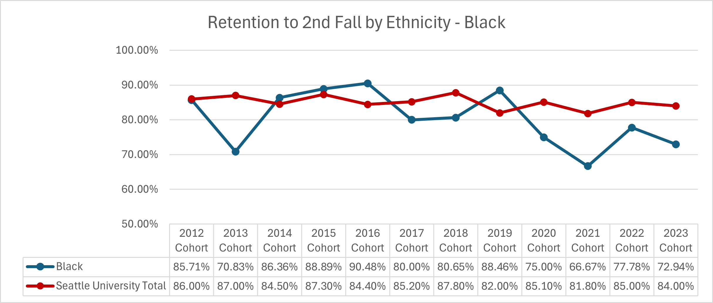 Graphic image with chart: Retention of First-Time Full-Time Students - Black