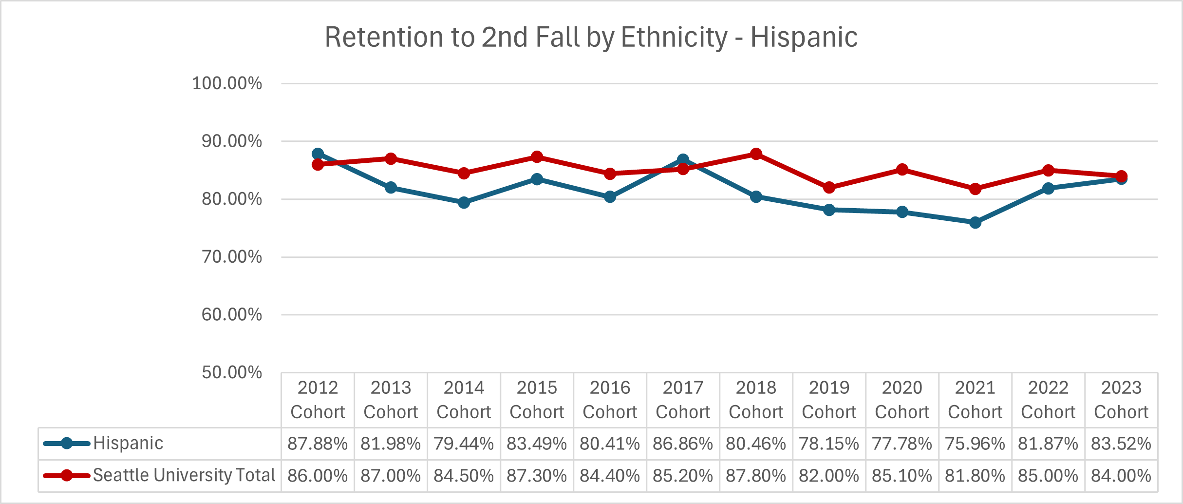 Graphic image with chart : Retention of First-Time Full-Time Students - Hispanic
