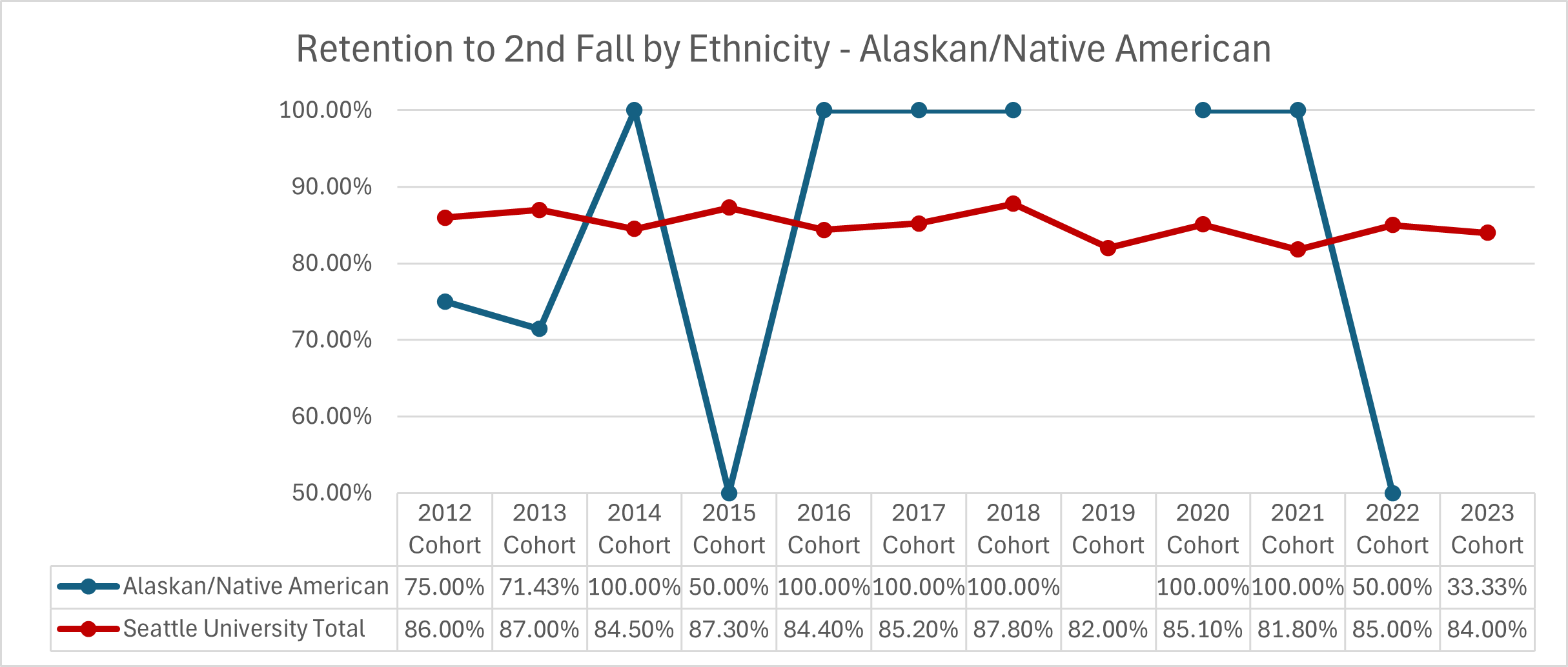 Graphic image with chart: Retention of First-Time Full-Time Students - Native