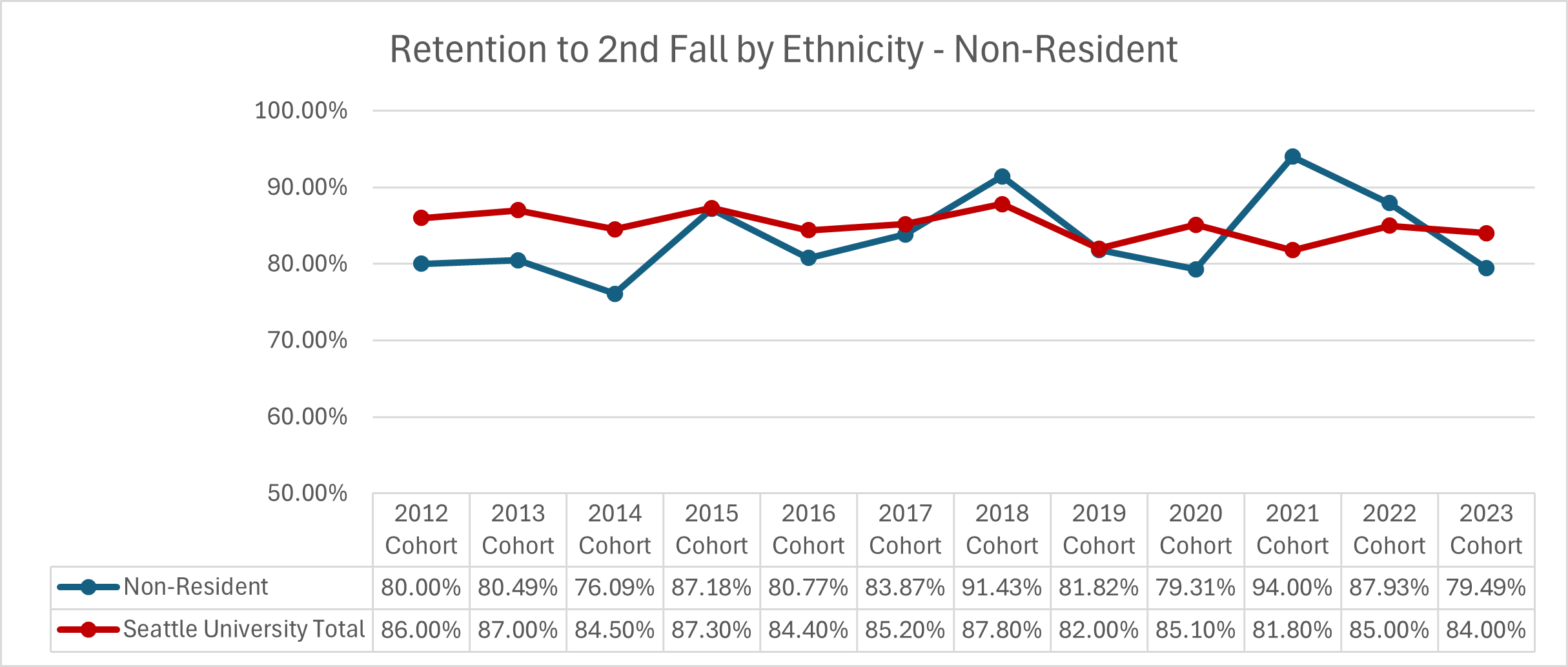 Graphic image with chart: Retention of First-Time Full-Time Students - NonRes