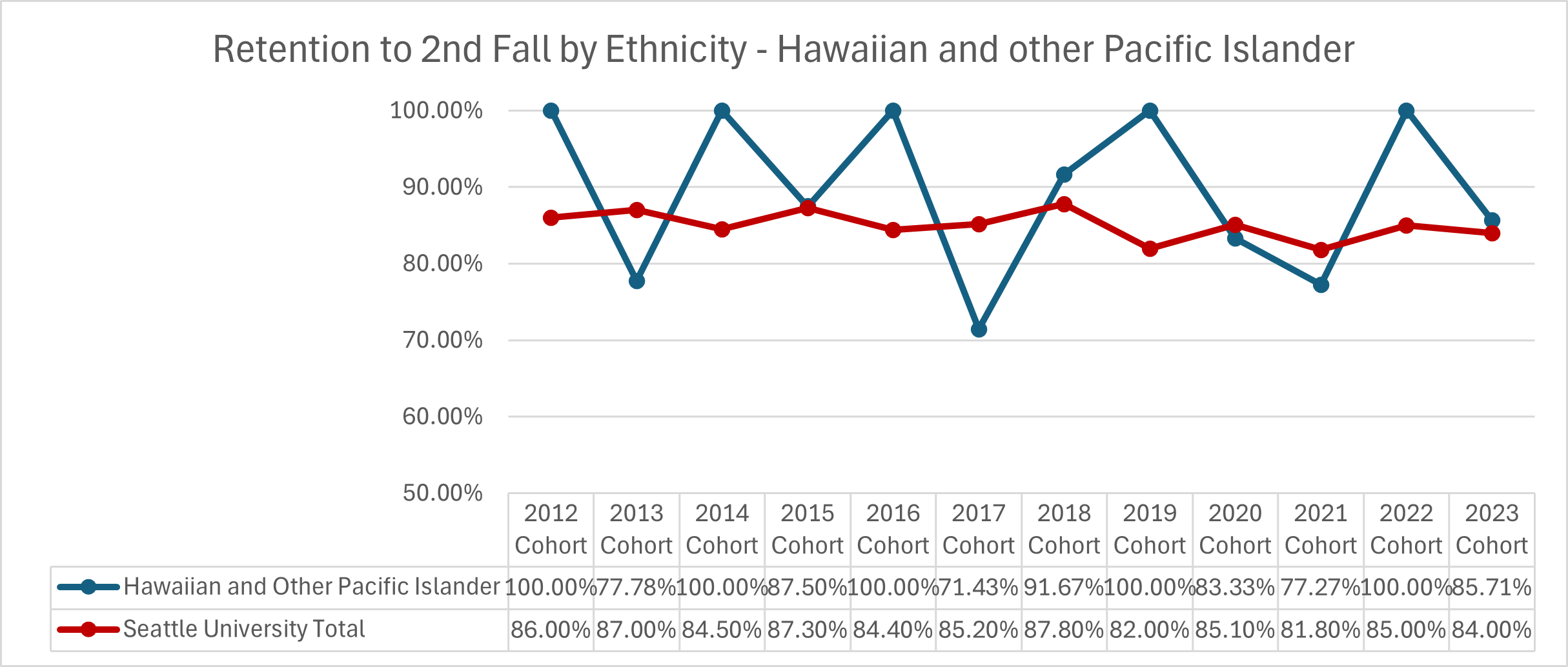Graphic image with chart: Retention of First-Time Full-Time Students - PacificIslander