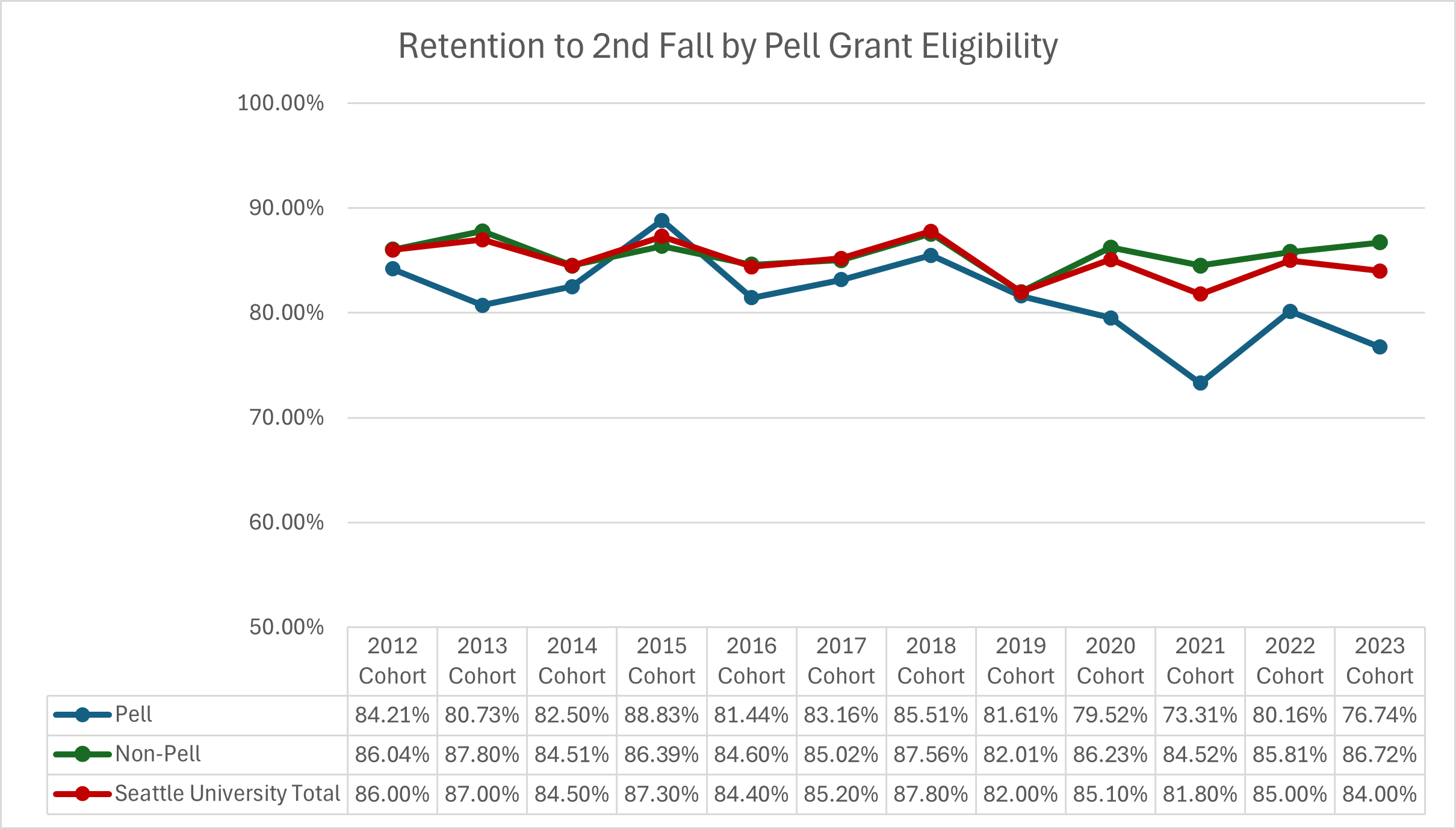 Graphic image with chart: 'Retention of First-Time Full-Time Students - Pell Recipients'.