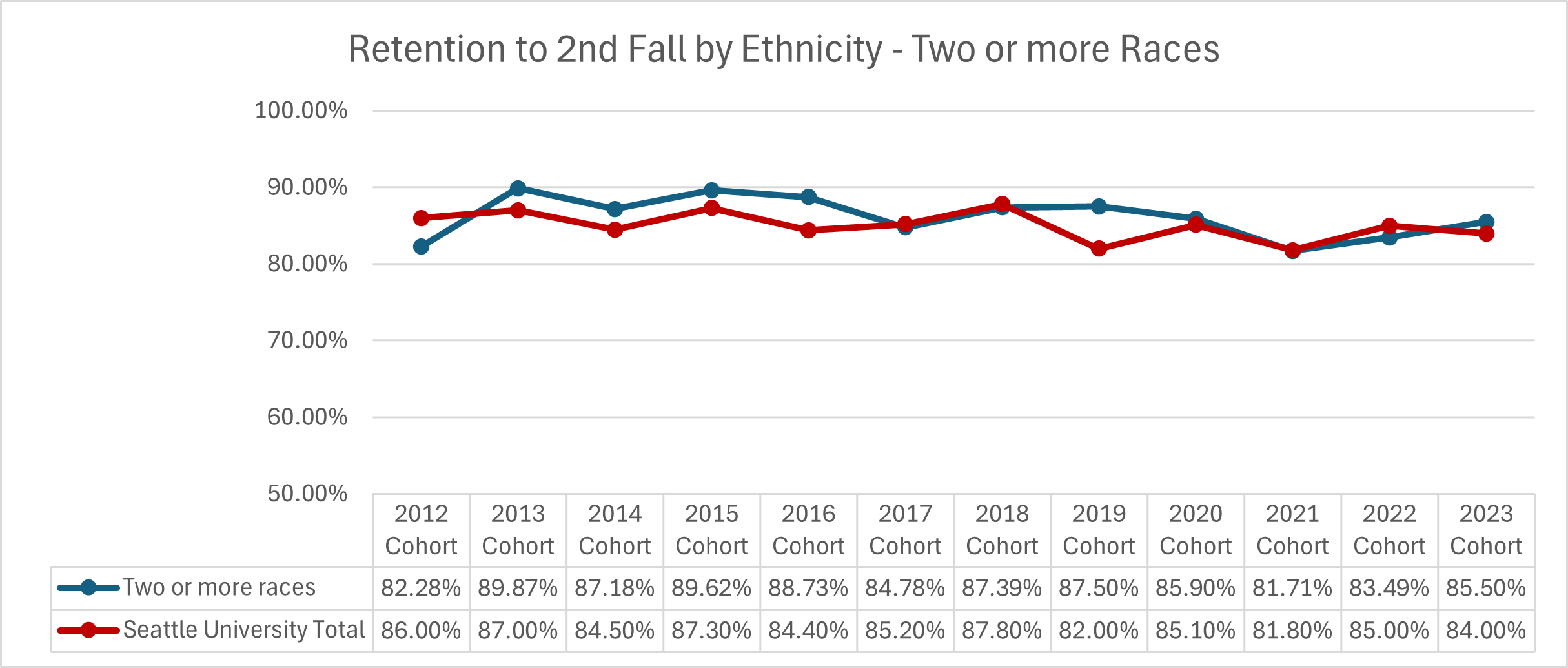 Graphic image with chart: Retention of First-Time Full-Time Students - TwoRaces