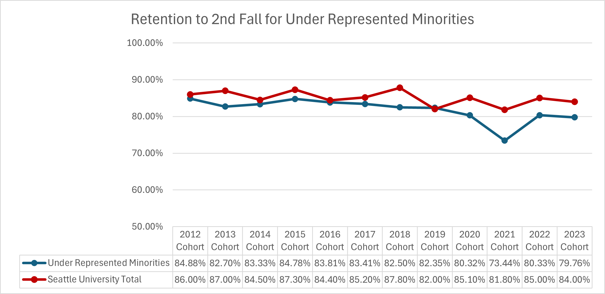Graphic image with chart: Retention of First-Time Full-Time Students - URM