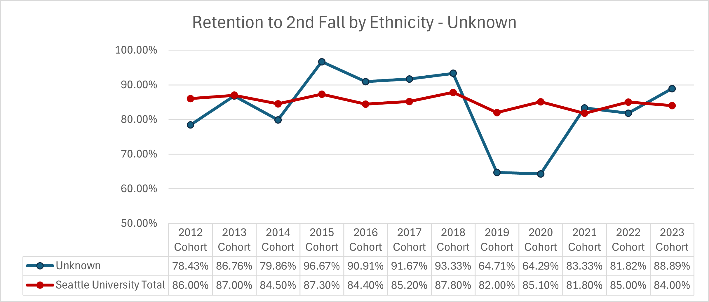Graphic image with chart: Retention of First-Time Full-Time Students - Unknown