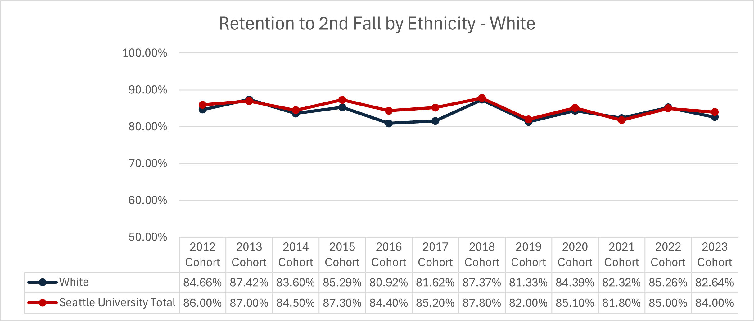 Graphic image with chart: Retention of First-Time Full-Time Students - White