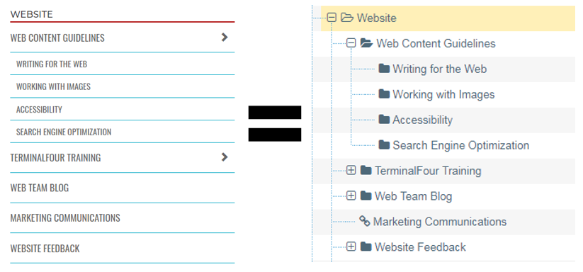 Screenshot showing how folders in the site structure equate to the pages in the navigation menu