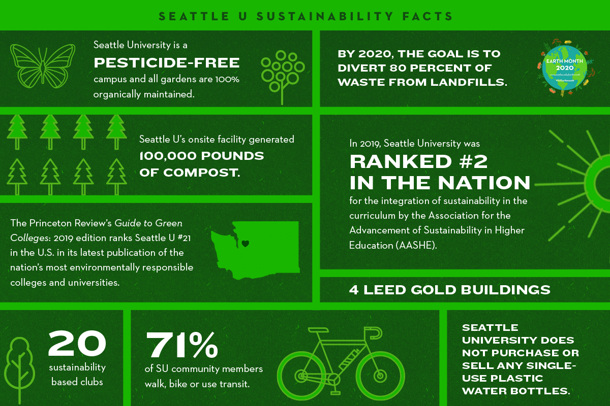 Infographic displaying Seattle U's sustainability efforts